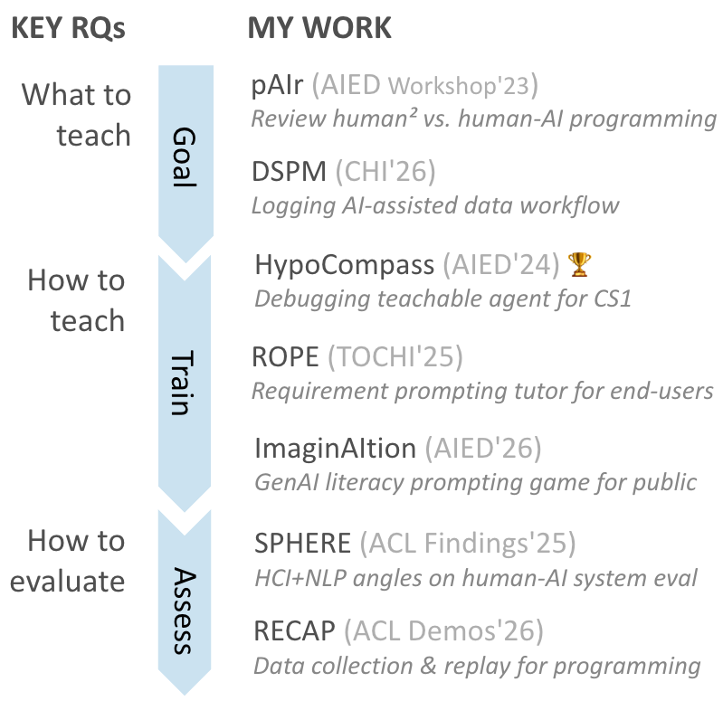 Overview of my research: what to teach (pAIr, DSPM), how to teach (HypoCompass, ROPE, ImaginAItion), and how to evaluate (SPHERE, RECAP)